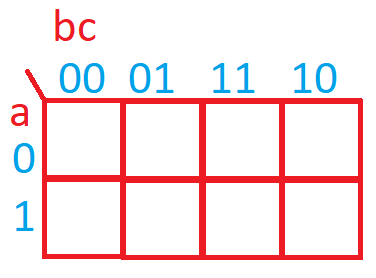plantilla para karnaugh de 3 variables