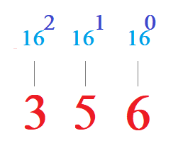 conversión hexadecimal a decimal