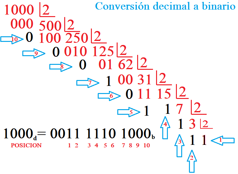 transformación decimal a binario matemáticamente