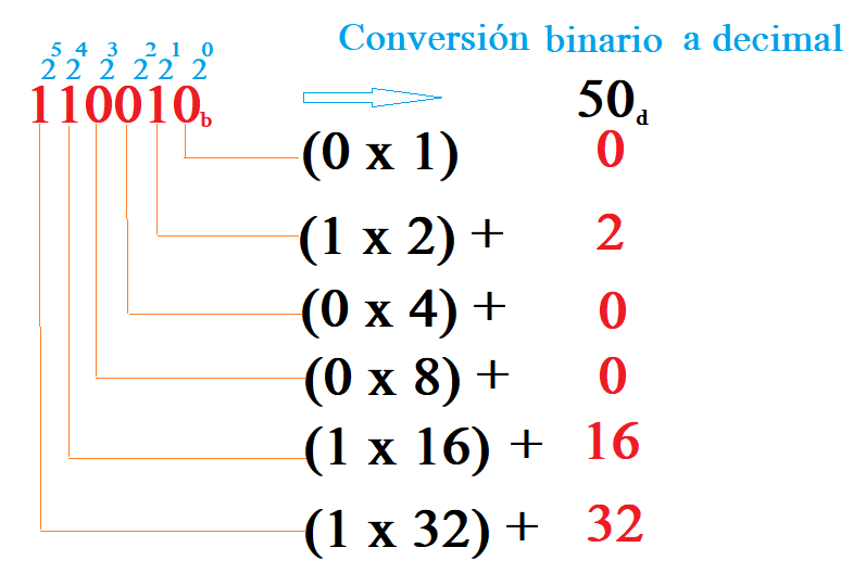 transformación decimal a binario matemáticamente