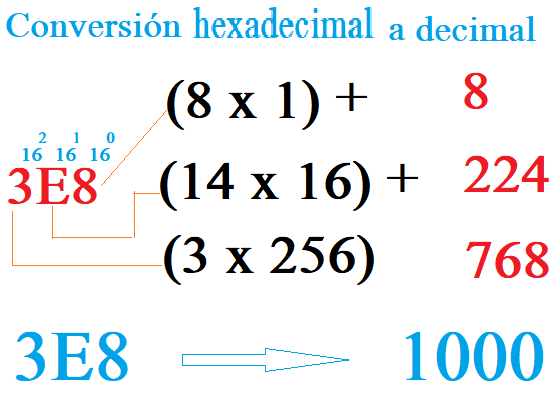 transformación hexadecimal a decimal matemáticamente