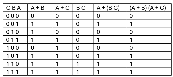 tabla de verdad de la propiedad distribuitiva