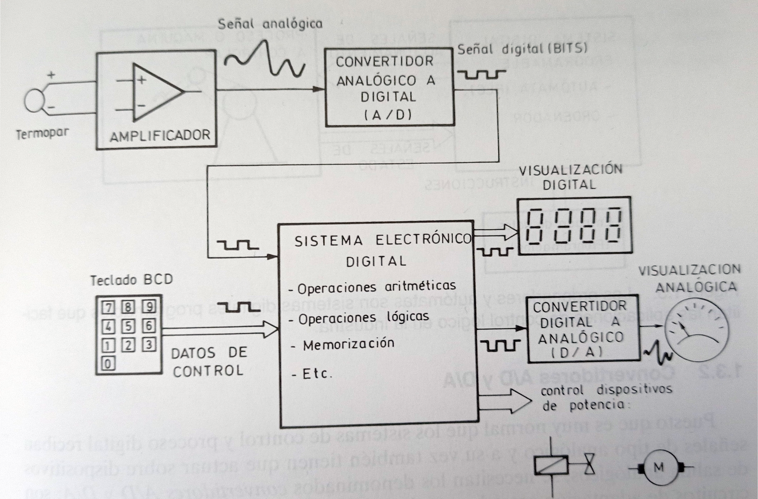 Estructura de un sistema digital