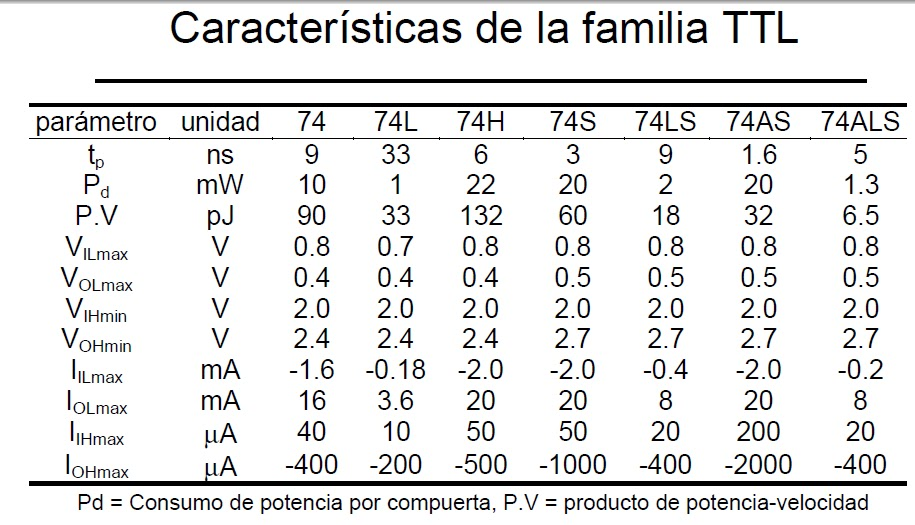 Parámetros eléctricos y temporales característicos de diferentes subfamilias TTL