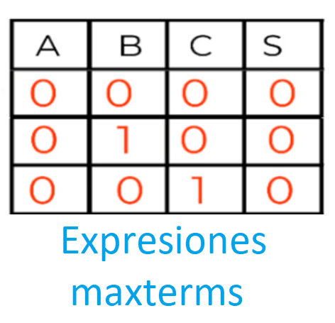 Expresión canónica maxterms