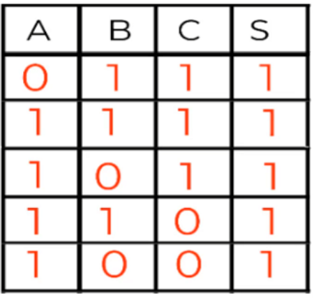 Expresión canónica minterms