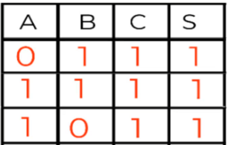 Tercera fila. Obtención de términos