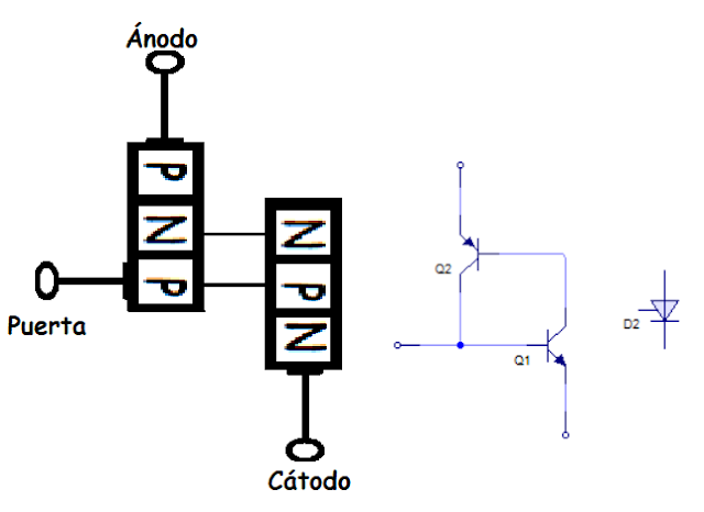 Tiristor semiconductor con puerta PN