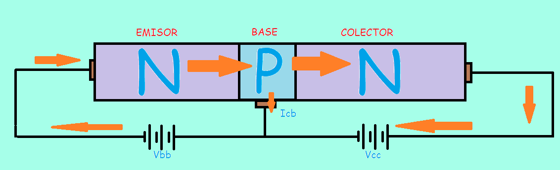 Polarización del transistor