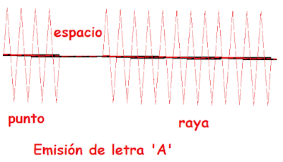 Representación de la letra A en Morse