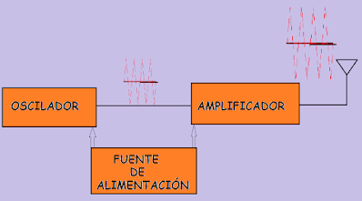 Diagrama esquemático del transmisor señales A
