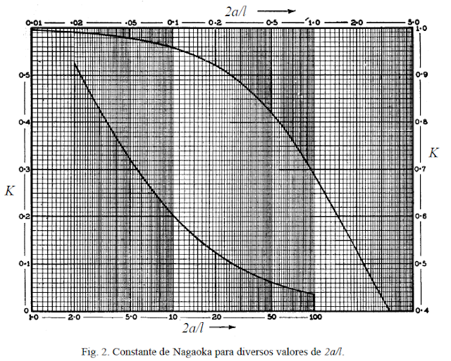 Grafico vectorial para el cálculo de la constante Nagaoka