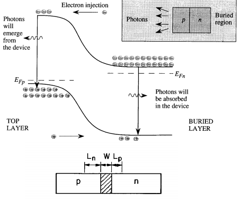 Niveles de energía en un diodo semiconductor