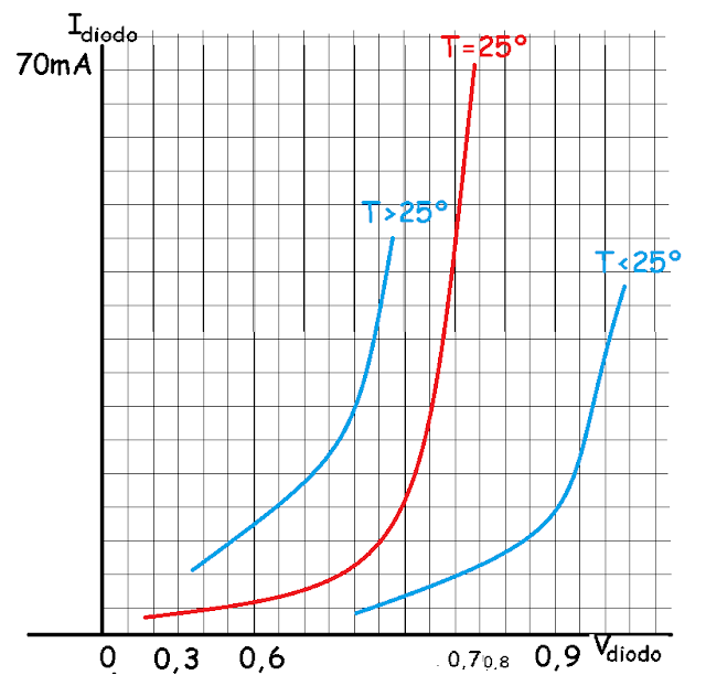 curva característica de entrada del diodo