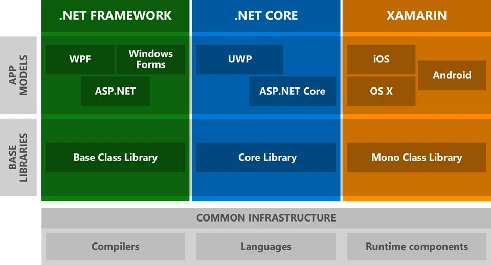 Estructura de los últimos modelos de .NET CORE
