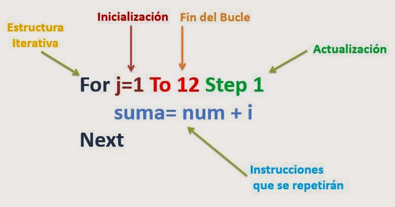 Estructura del bucle for