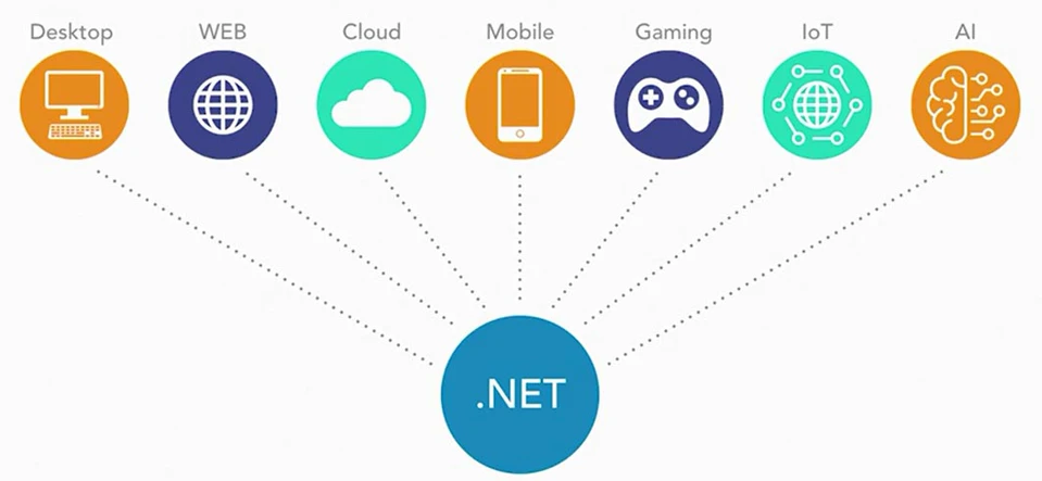 NET core en VB.NET. La nueva forma de programar sin .NET Framework