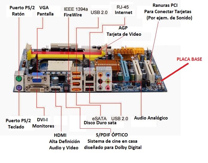 Puertos y conectores de una placa base de un ordenador