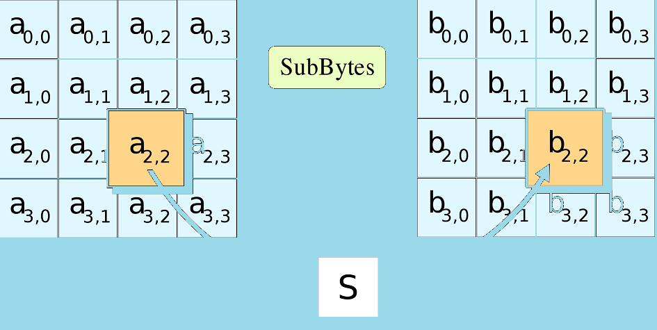 el cifrado AES es un estándar de cifrado según la codificación por bloques