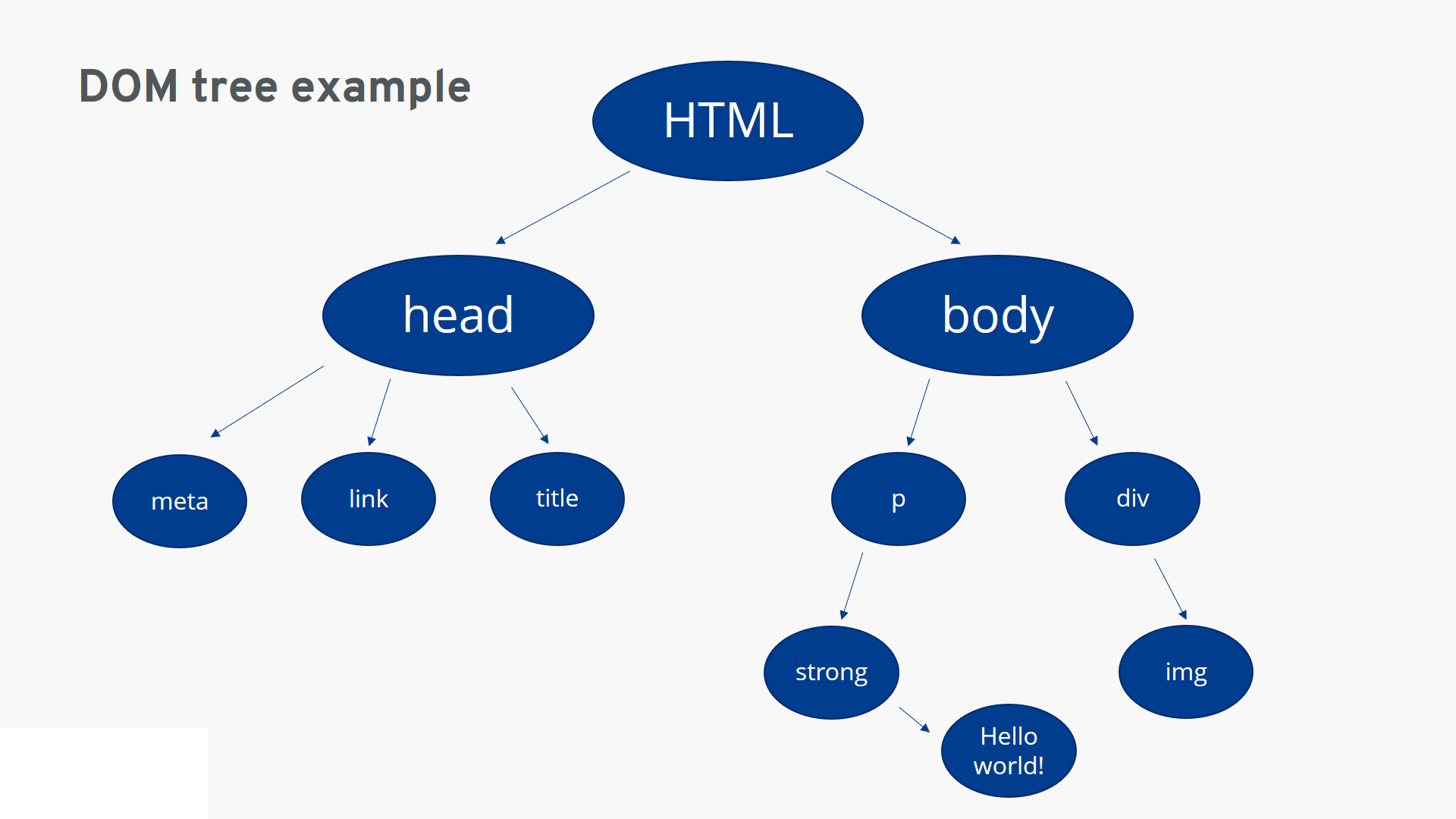Estructura del DOM de un navegador web