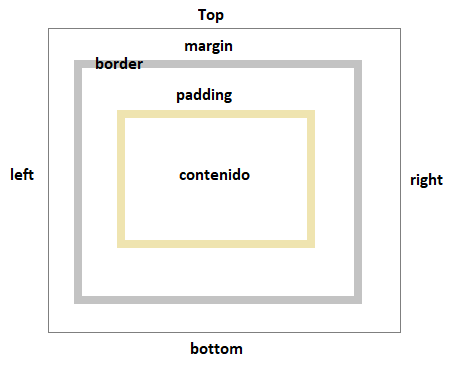 Modelo de caja CSS