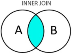 inner join funciona que relaciona dos o más tablas en una consulta
