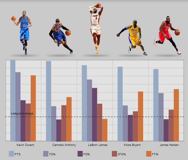 Practicas con la base de datos de NBA