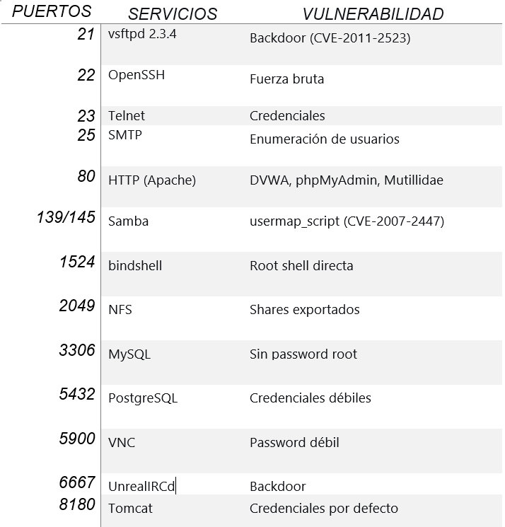 Lista de puertos y servicios vulnerables con su vulnerabilidad en metasploitable2.